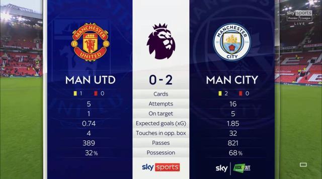 博鱼体育官方网站-【数说】曼联射正德赫亚比射正曼城多！弗雷德被过王