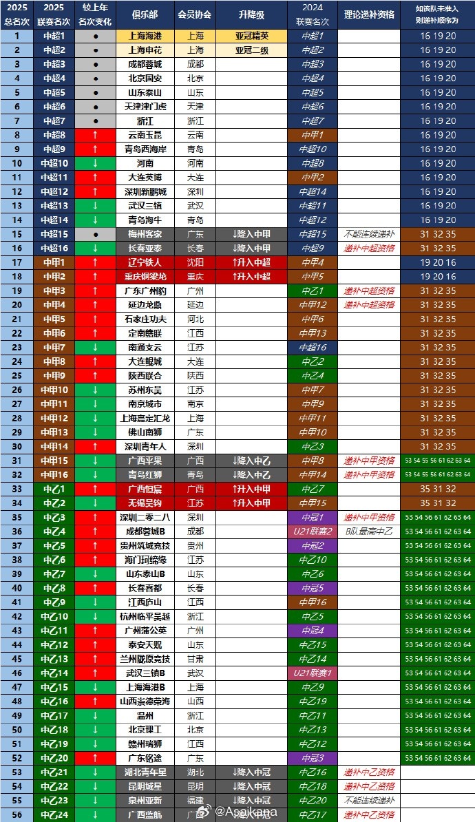博鱼官网首页-2025赛季中国足球三级职业联赛总排名